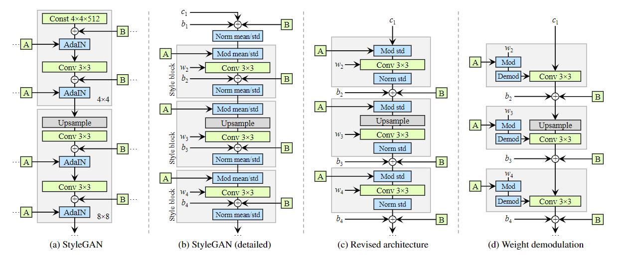 Figure 2. We redesign the architecture of the StylGAN synthesis network. (a) The original StyleGAN, where A denotes a learned affine transform from W that produces a style and B is a noise broadcast operation. (b) The same diagram with full detail. Here we have broken the AdaIN to explicit normalization followed by modulation, both operating on the mean and standard deviation per feature map. We have also annotated the learned weights (ω), biases (b), and constant input (c), and redrawn the gray boxes so that one style is active per box. The activation function (leaky ReLU) is always applied right after adding the bias. (c) We make several changes to the original architecture that are justified in the main text. We remove some redundant operations at the beginning, move the addition of b and B to be outside active area of a style, and adjust only the standard deviation per feature map. (d) The revised architecture enables us to replace instance normalization with a 'demodulation' operation, which we apply to the weights associated with each convolution layer.